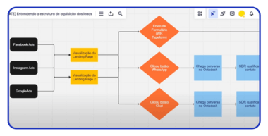 Aula 1: Entendendo a estrutura de aquisição dos leads (10 min)